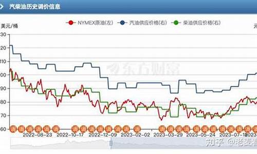 油价什么时候会跌下来_油价什么时候能掉价