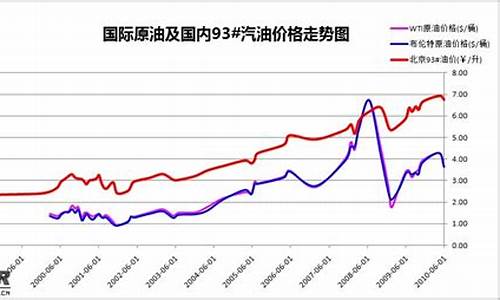 国际油价飙升_国际油价变化曲线